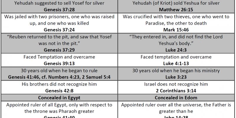 V'Yashev Mashiach Ben Yosef